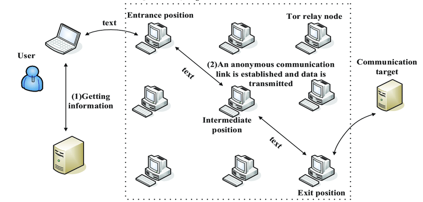 Diagram over TOR-nettverket